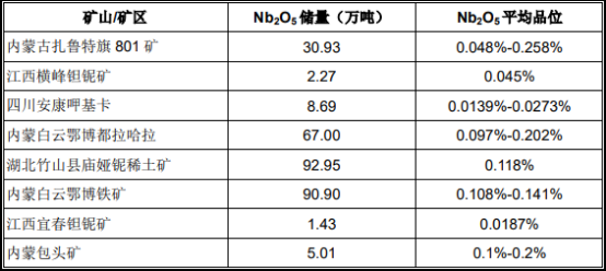 全球及中国铌产品行业市场供需规模运营格局分析预测及未来市场投资价值评估