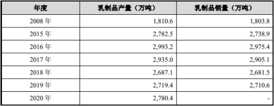 “十四五”乳制品行业市场消费结构分析及发展规模战略规划研究
