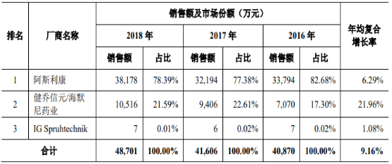 鼻用化学药行业市场销售规模研究预测及细分品种市场份额占比分析