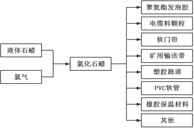 氯化石蠟行業(yè)上下游產(chǎn)業(yè)鏈供需規(guī)模格局分析及市場應(yīng)用前景發(fā)展可行性評(píng)估預(yù)測