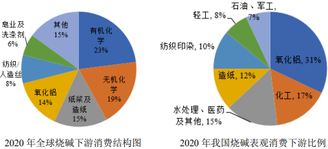 “十四五”烧碱行业市场应用规模前景预测及投资战略可行性研究
