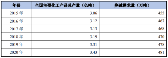 “十四五”烧碱行业市场应用规模前景预测及投资战略可行性研究