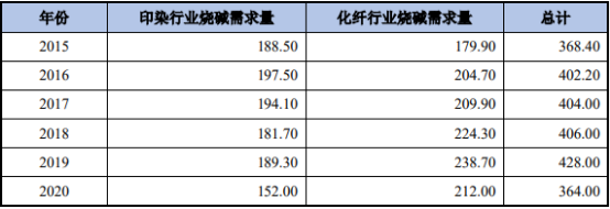 “十四五”烧碱行业市场应用规模前景预测及投资战略可行性研究