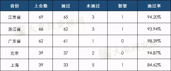 2021年1-11月A股IPO匯總！上市數(shù)創(chuàng)歷史新高，廣東上會(huì)數(shù)近五年首次跌出榜首