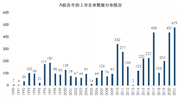 2021年1-11月A股IPO匯總！上市數(shù)創(chuàng)歷史新高，廣東上會(huì)數(shù)近五年首次跌出榜首