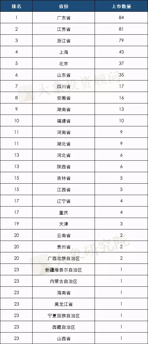 2021年1-11月A股IPO匯總！上市數(shù)創(chuàng)歷史新高，廣東上會(huì)數(shù)近五年首次跌出榜首