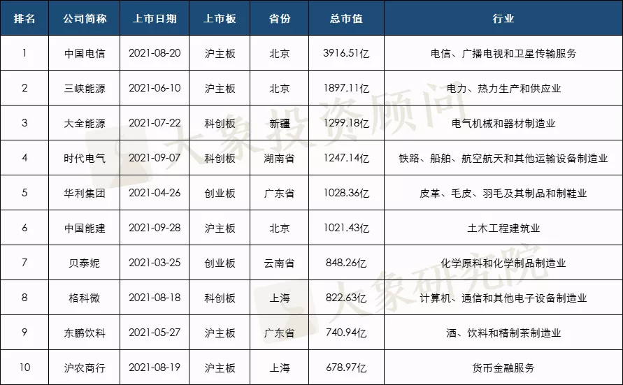 2021年1-11月A股IPO匯總！上市數(shù)創(chuàng)歷史新高，廣東上會(huì)數(shù)近五年首次跌出榜首