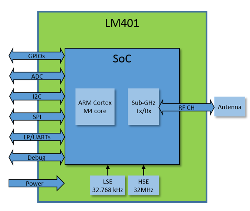智芯云技术发布 多动能超低功耗多调制协议远距离通讯模组LM401-x