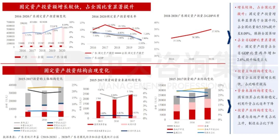 中大咨询：广东省固定资产投资持续增长，投资结构持续改善