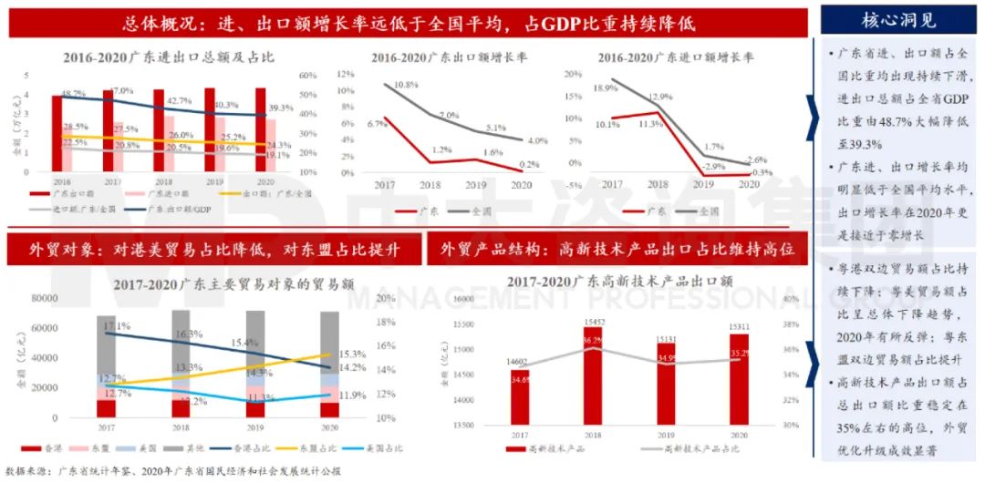 中大咨询：广东省外贸增速减缓，但质量提升