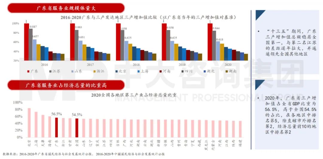 中大咨询：广东省第三产业逐步优化升级