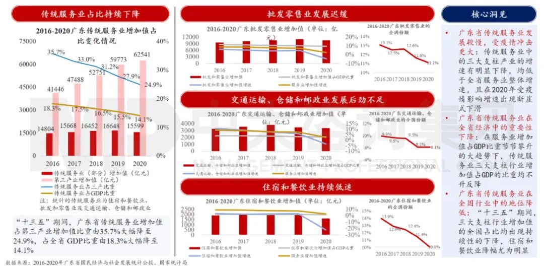 中大咨询：广东省一是传统服务业在三产结构转型升级的大背景下受较大冲击，呈现出发展降速、经济贡献度降低、行业地位下降三大特征。