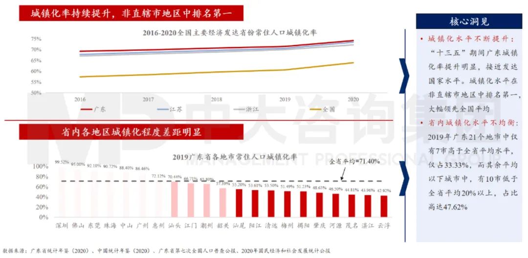 中大咨询：广东省城镇化进程加快但不均衡