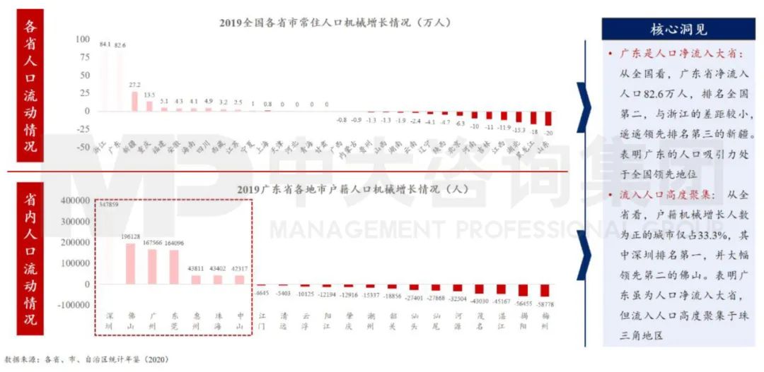 中大咨询：广东省人口吸引能力强劲但分布不均