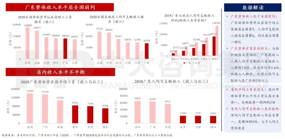 中大咨询：广东省收入水平处于全国前列，但区域不平衡仍较为突出