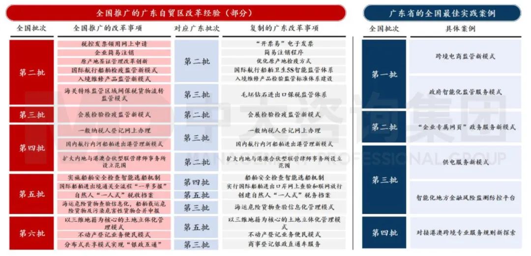 中大咨询：广东省自贸区建设专项规划