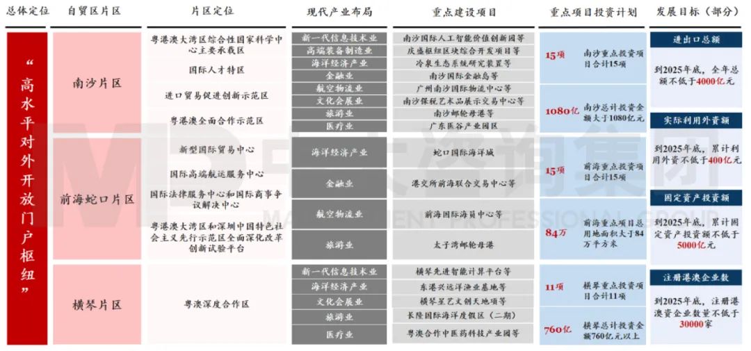 中大咨询：广东省自贸区建设专项规划