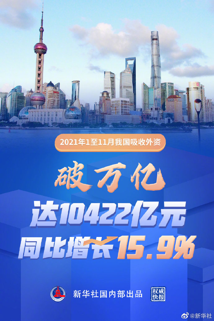 破万亿元!前11个月我国吸收外资同比增长15.9% 破万亿元!前11个月我国吸收外资同比增长15.9%