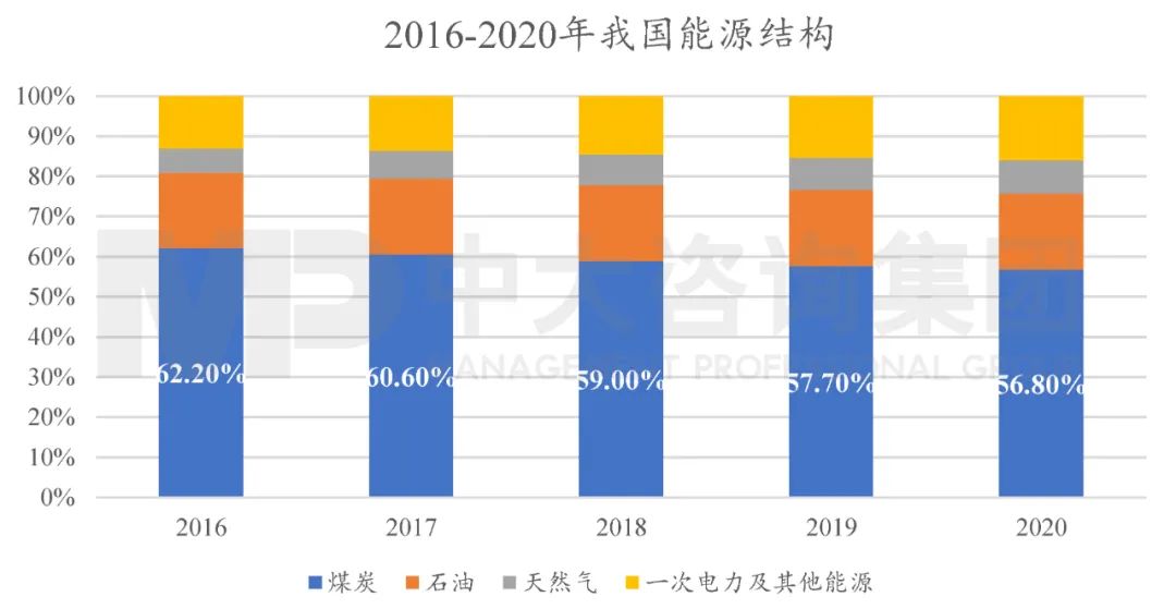 圖 2 2016-2020年我國能源消費結構.數據來源:國家統計局