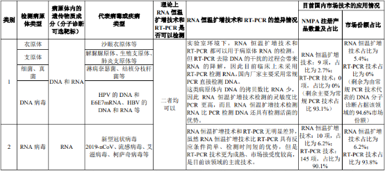 RNA分子诊断行业市场需求规模前景研究预测及发展竞争战略规划指导评估