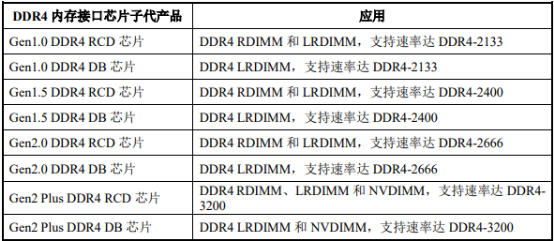 全球及中国内存接口芯片及内存模组配套芯片行业重点企业竞争格局研究及市场规模前景分析预测