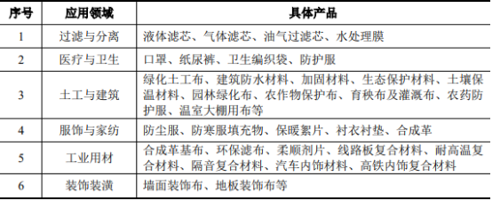 非织造布行业市场应用规模前景分析预测及投资建议规划可行性研究