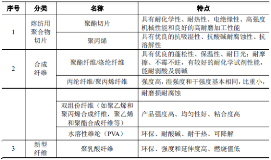 非织造布行业市场应用规模前景分析预测及投资建议规划可行性研究