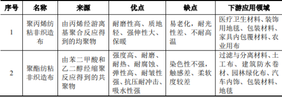 非织造布行业市场应用规模前景分析预测及投资建议规划可行性研究