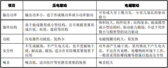 “十四五”压电驱动精密流体控制行业投资政策环境分析及市场规模前景可行性评估预测