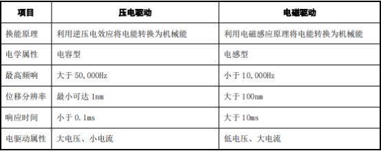 “十四五”压电驱动精密流体控制行业投资政策环境分析及市场规模前景可行性评估预测