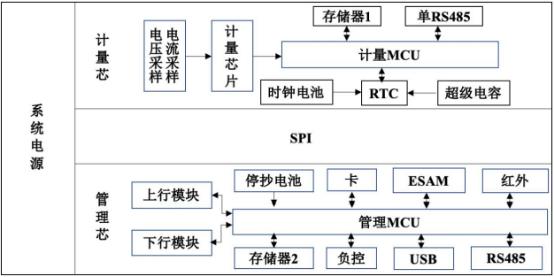 智能电表行业市场规模增长趋势分析及竞争策略研究预测