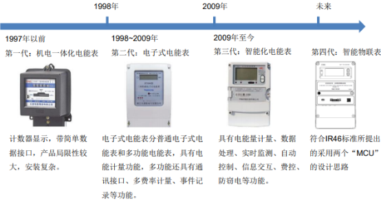 智能电表行业市场规模增长趋势分析及竞争策略研究预测