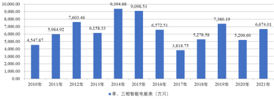 智能电表行业市场规模增长趋势分析及竞争策略研究预测