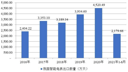 智能电表行业市场规模增长趋势分析及竞争策略研究预测