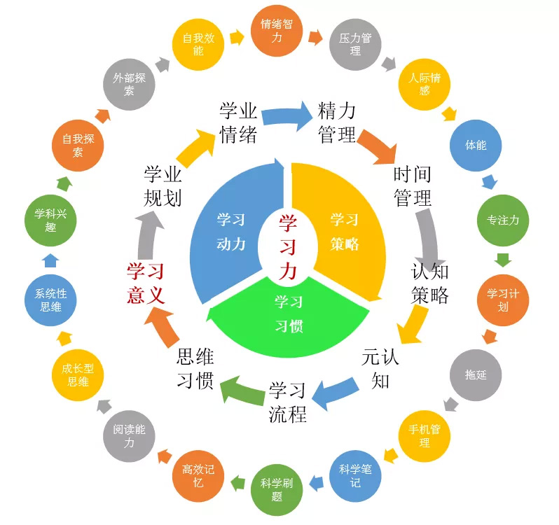 提升学习成绩的方法