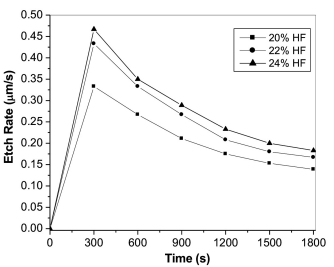HF/HNO3等混合溶液中HF蚀刻时间和浓度对si晶片的影响 