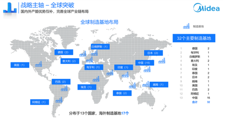 美的副总裁王建国：发力跨境电商打造私域流量城池，2025年海外市场份额不低于10%