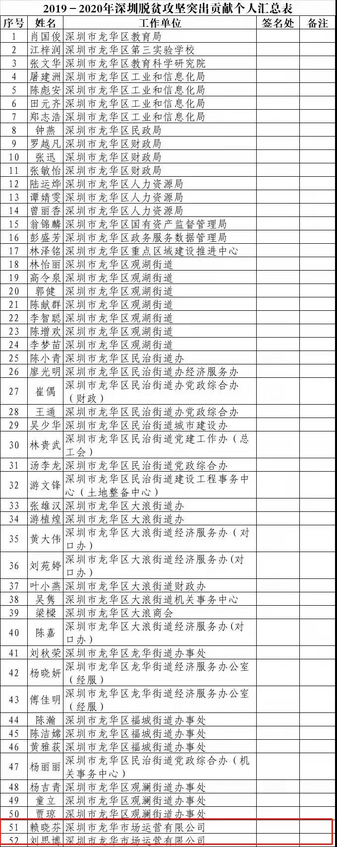 深圳市龙华市场运营有限公司两人获“深圳市脱贫攻坚工作突出贡献个人荣誉称号”