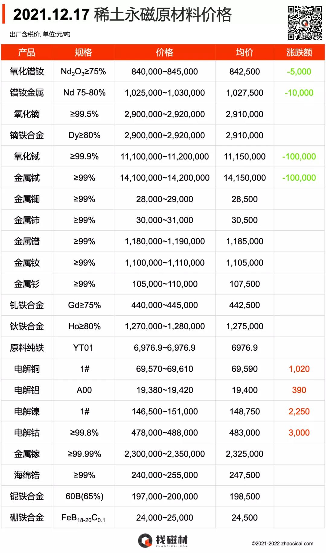 2021.12.17 稀土永磁原材料价格