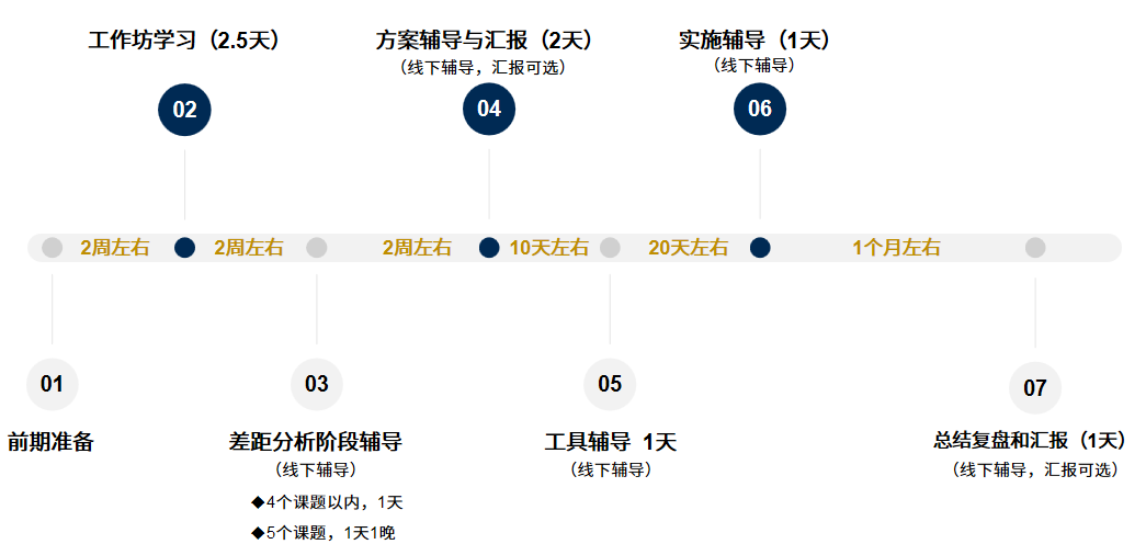 绩效改进工作坊