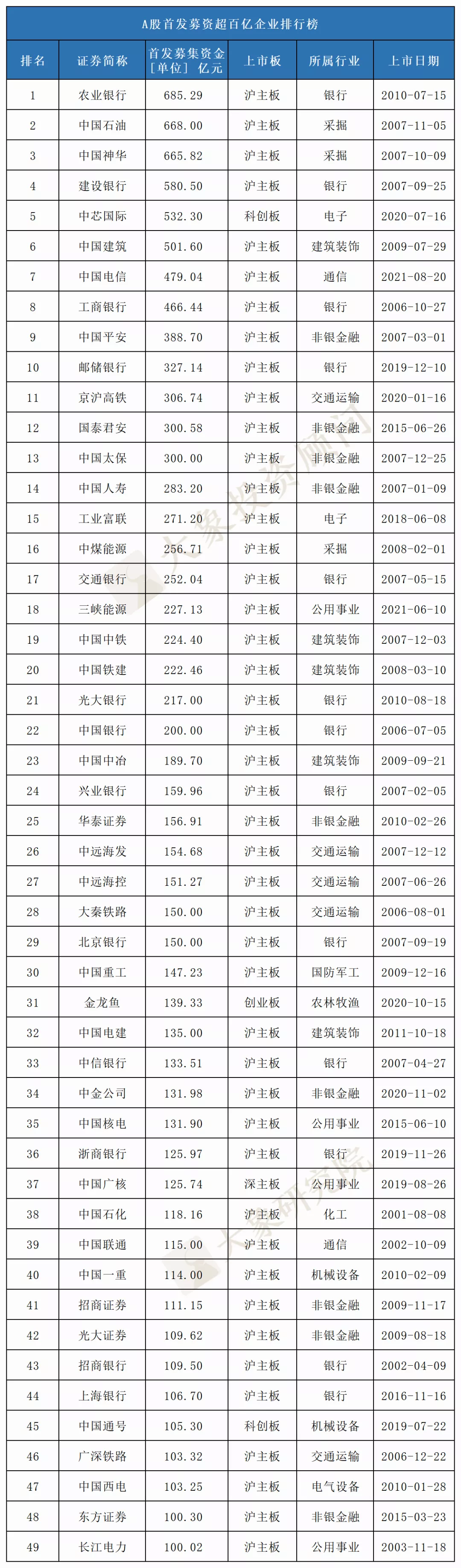 募資560億的近十年最大IPO歷史排第幾？盤點(diǎn)那些募資過百億的公司