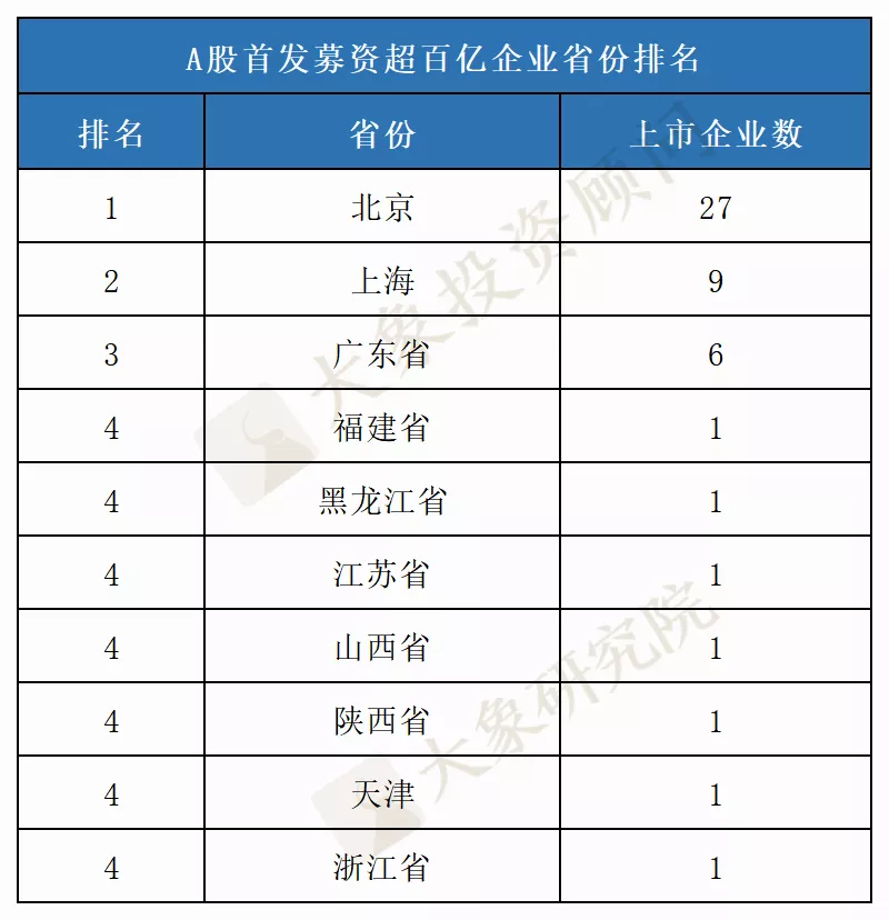 募資560億的近十年最大IPO歷史排第幾？盤點(diǎn)那些募資過百億的公司