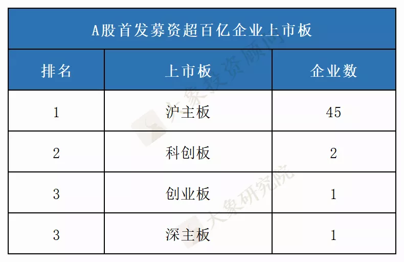 募資560億的近十年最大IPO歷史排第幾？盤點(diǎn)那些募資過百億的公司