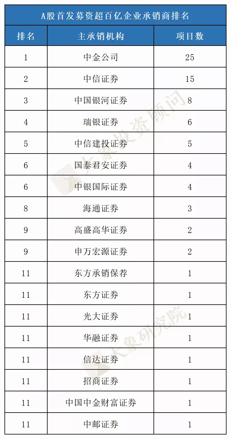 募資560億的近十年最大IPO歷史排第幾？盤點(diǎn)那些募資過百億的公司