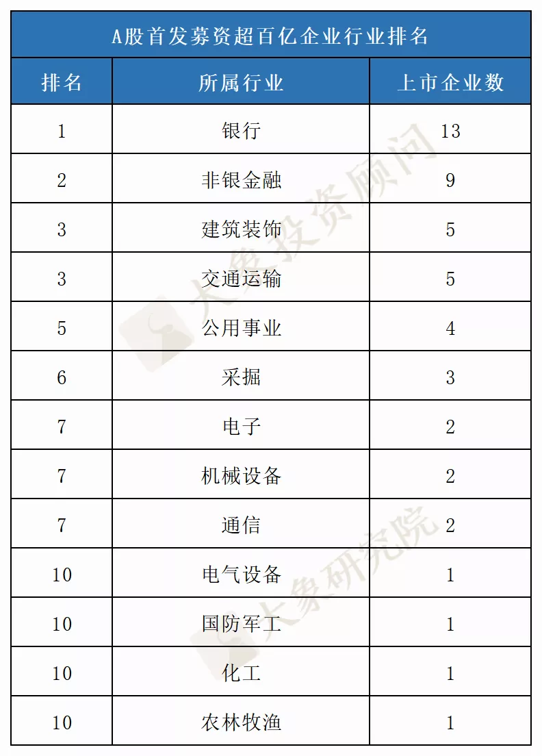 募資560億的近十年最大IPO歷史排第幾？盤點(diǎn)那些募資過百億的公司