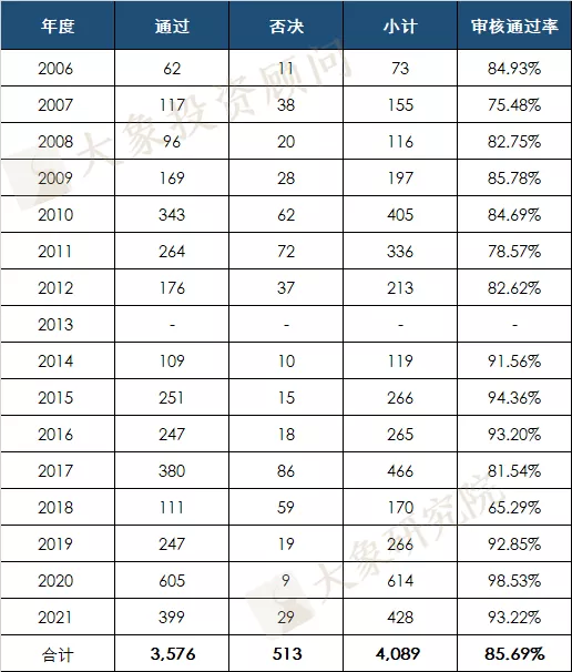 揭秘06年以來的真實過會率：超一半年份不足70%，最低的時候只有55%！