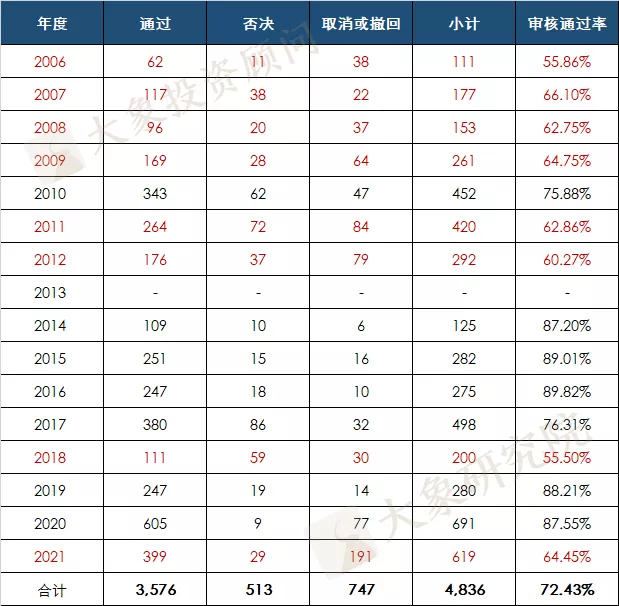 揭秘06年以來的真實過會率：超一半年份不足70%，最低的時候只有55%！