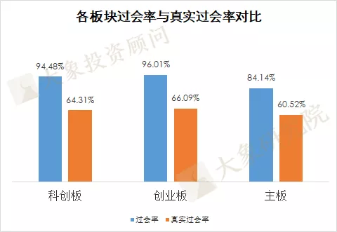 揭秘06年以來的真實過會率：超一半年份不足70%，最低的時候只有55%！