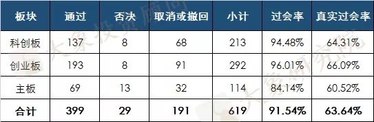 揭秘06年以來的真實過會率：超一半年份不足70%，最低的時候只有55%！