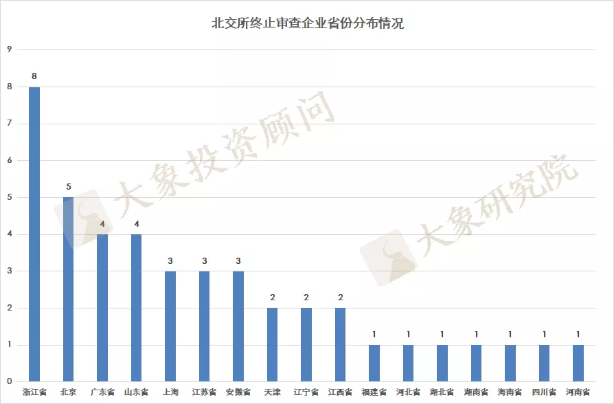 北交所一個月終止43家，浙江省最多！